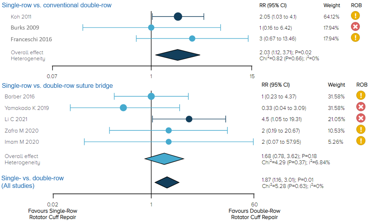 Arthroscopic Single Row Versus Double Row Techniques For Rotator Cuff Tear Powered By Oe M I N D